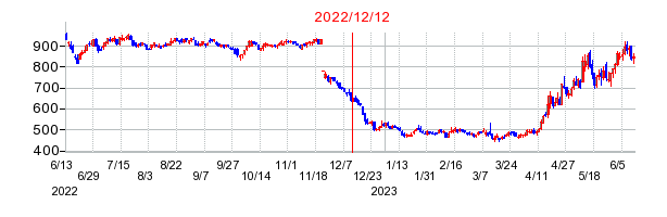 2022年12月12日 13:10前後のの株価チャート